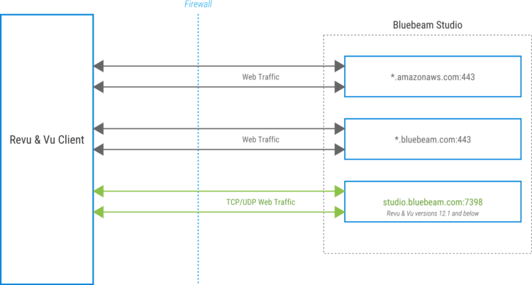 Diagram over Revu-klient til Studio-server.