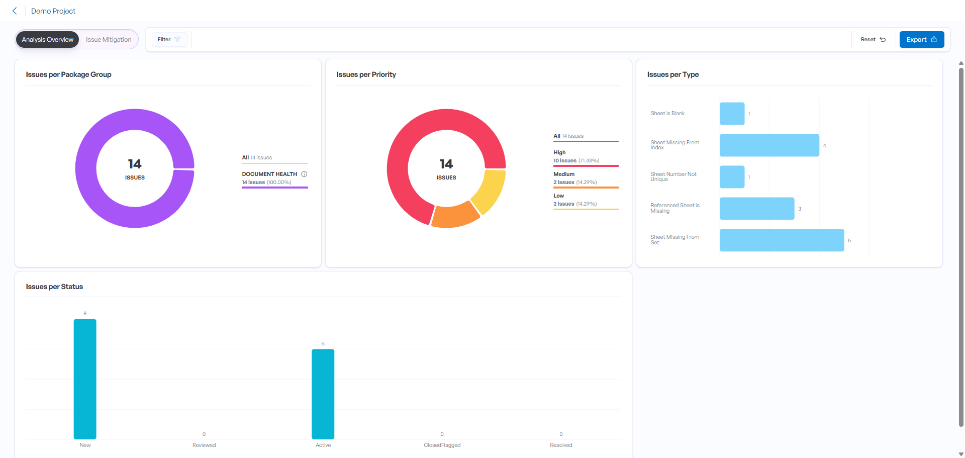 The Smart Review Analysis Overview dashbord displays issues by status, group, type, and priority and lets you narrow the list by filtering the results.