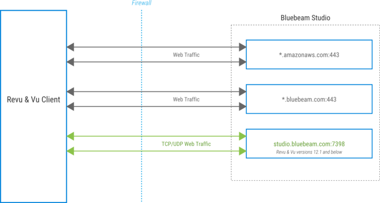 Revu client to Studio server diagram